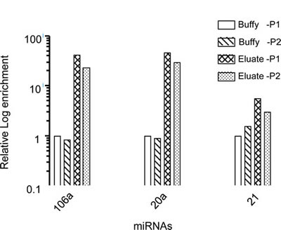 Melanoma specific miRs are enriched by the negative selection method.