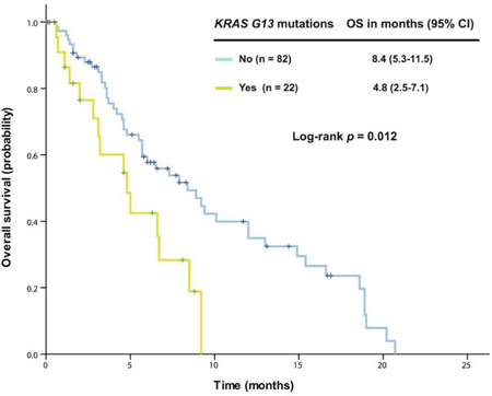 Kaplan-Meier overall survival (OS) curves in patients with KRAS+/TP53+ mutant colorectal cancer who received therapy in a phase I clinical trial, stratified by KRAS G13 mutation status (due to sample size, all p values are unadjusted)
