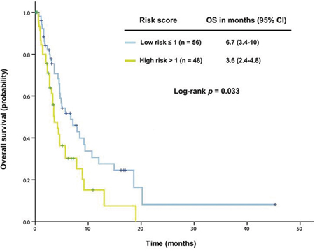 The established prognostic model was validated in 104 patients with advanced KRAS+/TP53+ mutant cancer who did not receive therapy in a phase I clinical trial.