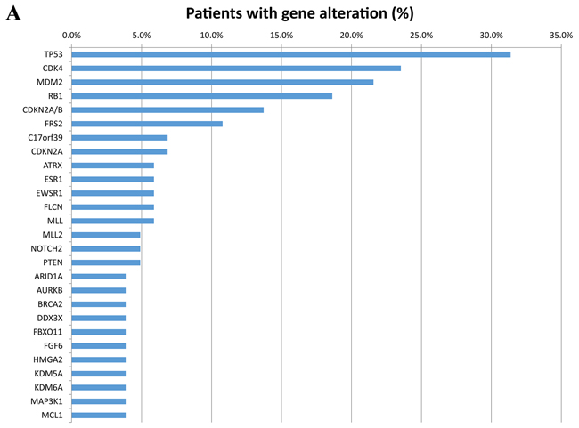 Figure 1A: Frequency of the most common genes altered by percentage of 102 patients with diverse sarcomas.