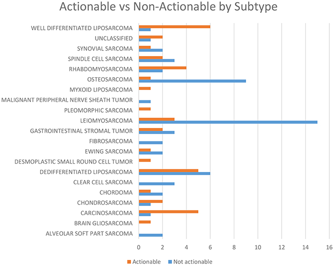 Number of patients with actionable as compared to non-actionable distributed by sarcoma subtype.
