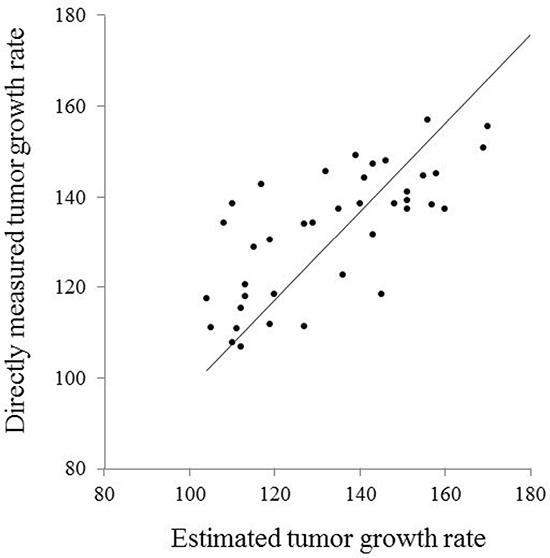 Scatterplot of the estimated and directly measured tumor growth rates in the discovery group patients.