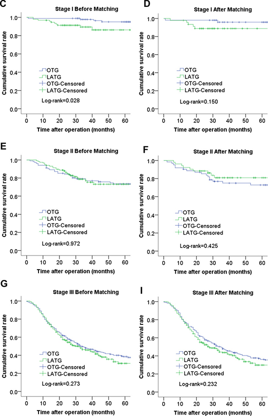 Comparison of cumulative survival rates between LATG and OTG according to cancer stage.