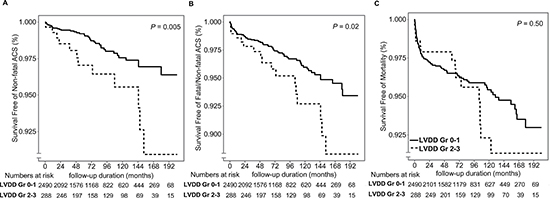 Kaplan&#x2013;Meier curves for posttransplant occurrence of ACS and all-cause mortality in the LVDD grade&#x2013;based group.