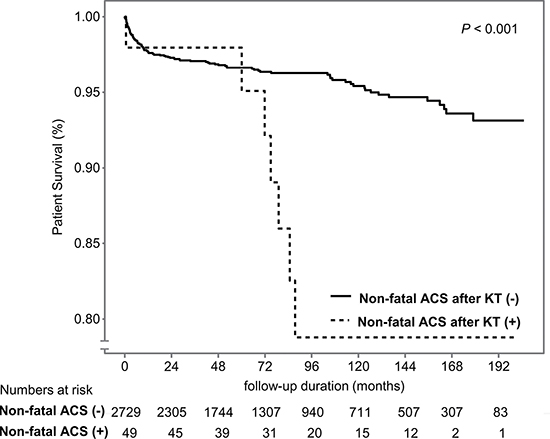Kaplan&#x2013;Meier curve for all-cause mortality by non-fatal ACS after KT (P &#x003C; 0.001).