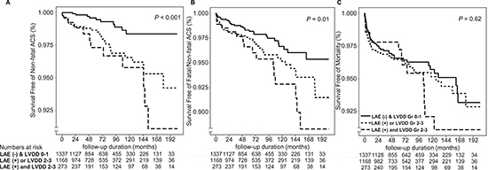 Kaplan&#x2013;Meier curves for post-KT occurrence of ACS, GF, and all-cause mortality in the LVDD grade&#x2013; and median LA size based groups.