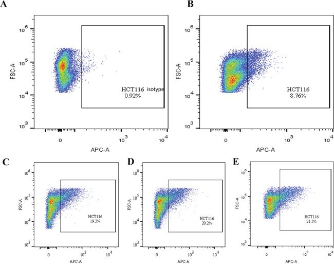 The CD133 expression tested by flow cytometry of the four groups.