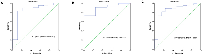 The ROC curves for the three microRNA signature in TCGA GBM cohort.