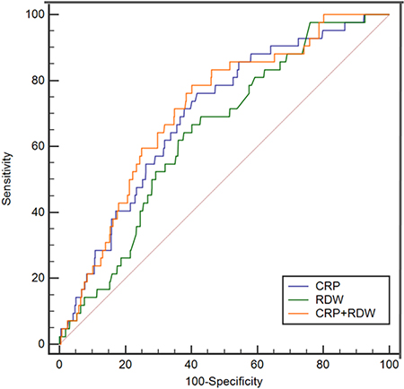 The ROC curves for CRP and RDW in predicting in-hospital death.