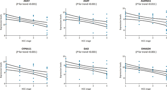 The correlation between the expression levels of ABAT, AGXT, ALDH6A1, CYP4A11, DAO and EHHADH and the disease progression of hepatocellular carcinoma (HCC) (based on microarray data of GSE6764).