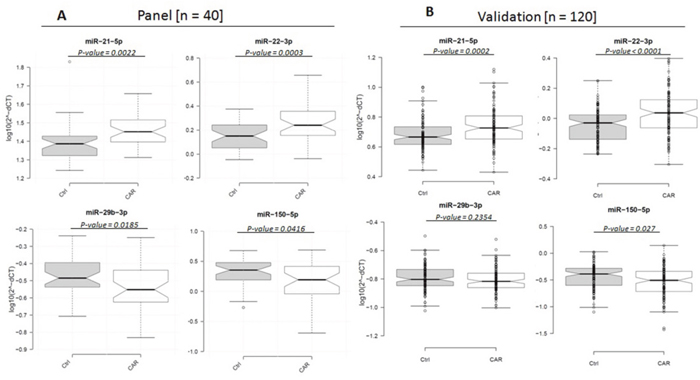 Box plots of relative expression (2-&#x0394;Ct) levels of miR-21-5p, miR-22-3p, miR-29b-3p and miR-150-5p in 40 matched metastatic SINET and healthy control plasma samples (log10 scale on Y-axis).