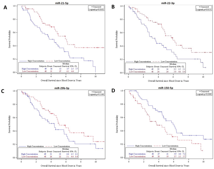 Kaplan-Meier survival product limit estimates for 97 SINET patients with metastatic disease in the validation cohort for plasma miR-21-5p, miR-22-3p, miR-29b-3p and miR-150-5p levels.