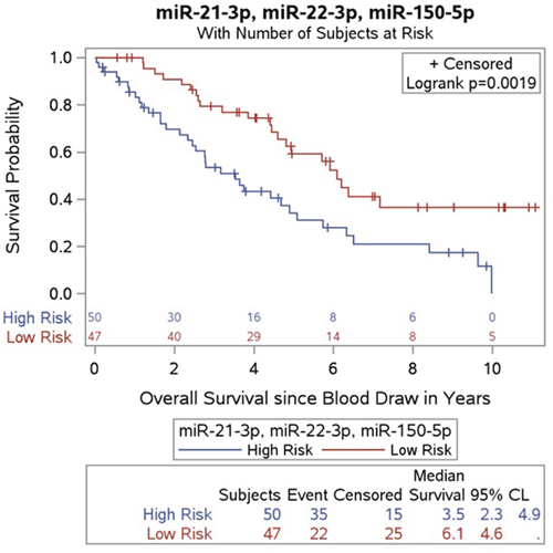 Kaplan-Meier survival product limit estimates for 97 SINET patients with metastatic disease in the validation cohort for plasma combining miR-21-5p, miR-22-3p levels and miR-150-5p levels.