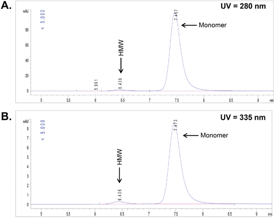 Determination of chelator to antibody ratio (CAR) by UV-size-exclusion chromatography.