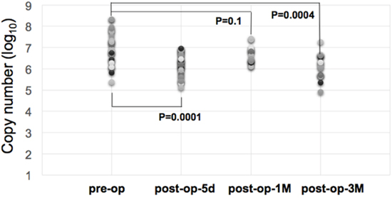 Expression levels of miR-21-5p in urine samples of gastric cancer patients following surgery.