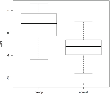 Box plots of urine miR-21-5p expression levels of gastric cancer patients and healthy individuals.