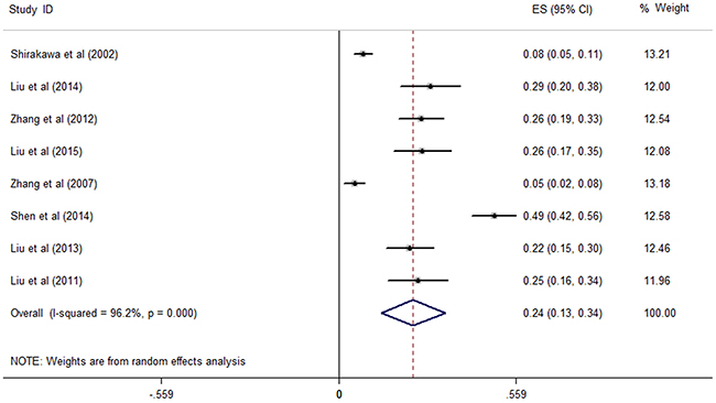 Single-arm meta-analysis of VM-positive rate of on tumor tissues in breast cancer.