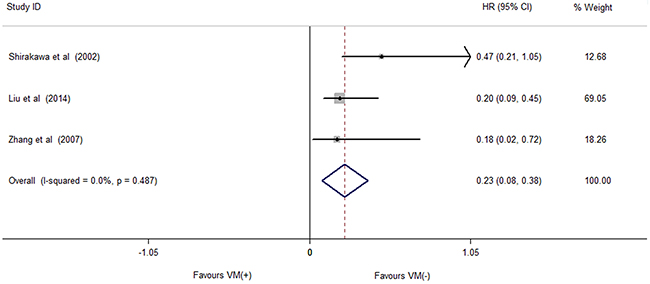 Forest plots of studies evaluating hazard ratios (HRs) of VM for overall survival.