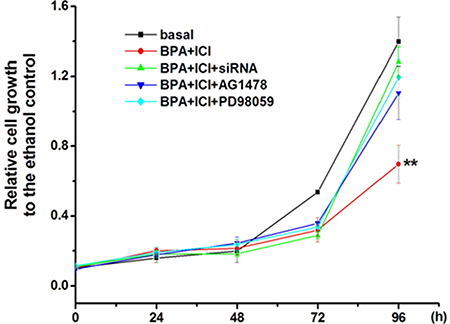 Inhibition of GC-2 cell proliferation by BPA went though EGFR-MAPK pathway mediated by GPR30.