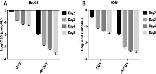 Dose-and time-dependent of the inhibitory effect of rE/CUS on the proliferation of HepG2 and A549.
