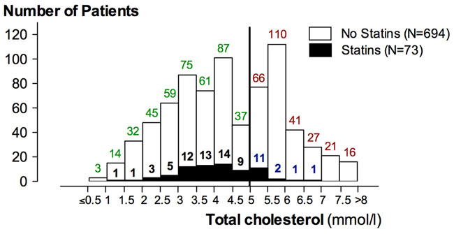 Histogram plot of the number of patients according to total cholesterol level.