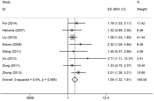 Forest plot of HR was assessed for association between CD147 and OS in NSCLC.