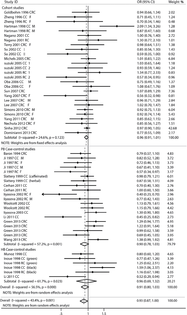 Forest plot of tea consumption and colorectal cancer risk.