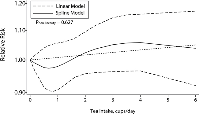 Dose-response association between tea consumption and colorectal cancer risk.