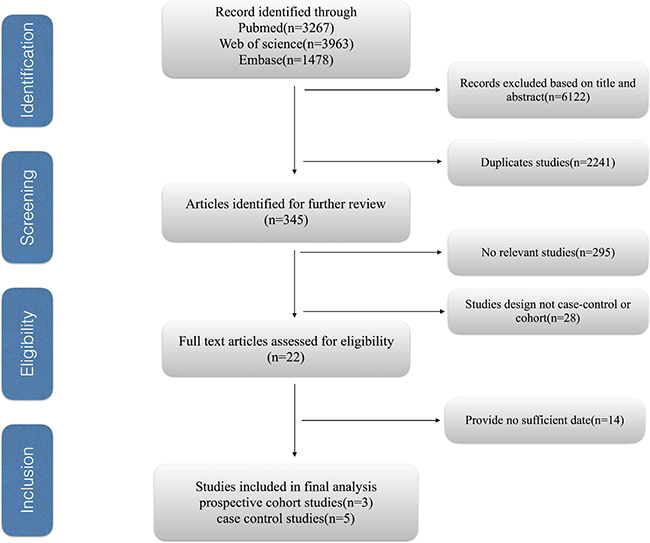 The process of selecting studies for the meta-analysis.