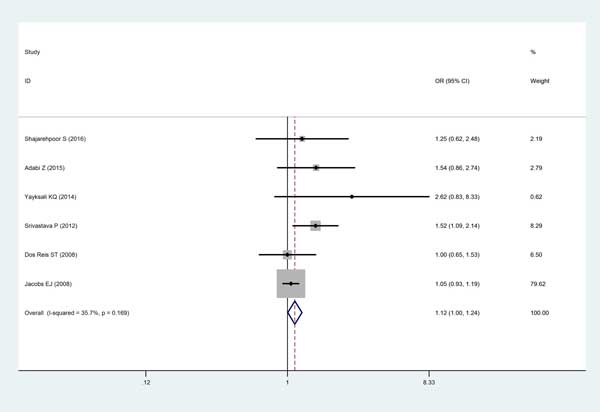 Forest plot for the meta-analysis of the association between