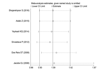 One-way sensitivity analysis of the