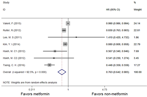 Forest plots of the association between metformin and the incidence of GC among patients with T2DM.