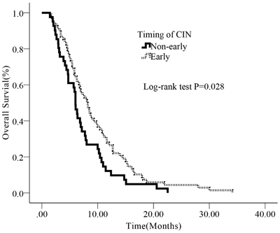 Kaplan-Meier survival curves according to timing of CIN for advanced pancreatic cancer patients.