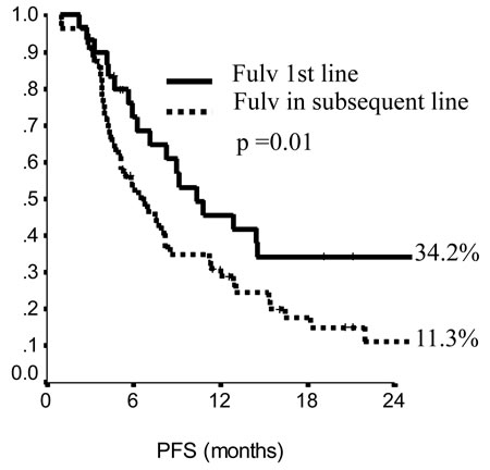 Progression free survival (PFS) in endocrine sensitive patients.
