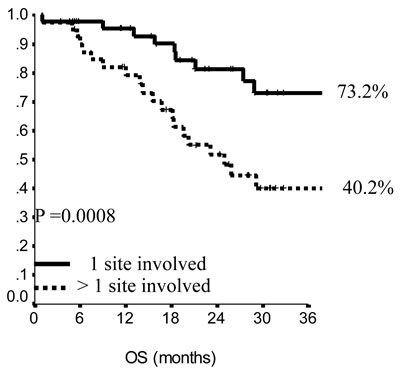 Overall survival in endocrine sensitive patients.