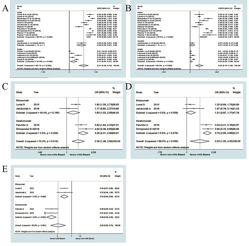 Meta-analysis of the efficacy of mAbs-based regimens in patients with RRMM: (A) overall response rate of mAbs-based single, doublet and triplet regimens;(B) at least very good partial response of mAb-based single, doublet and triplet regimens;(C) odds ratio of overall response of mAb-based triplet compared with controlled arm; (D) odds ratio of at least very good partial response of mAbs-based triplet compared with controlled arm;(E) hazard ratios for progression free survival of mAbs-based triplet compared with controlled arm.