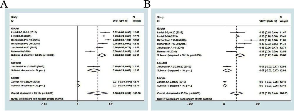 Meta-analysis of the efficacy of elotuzumab-based regimens in patients with RRMM: (A) overall response rate of elotuzuamb-based single, doublet and triplet regimens; (B) at least very good partial response of elotuzumab-based single, doublet and triplet regimens.