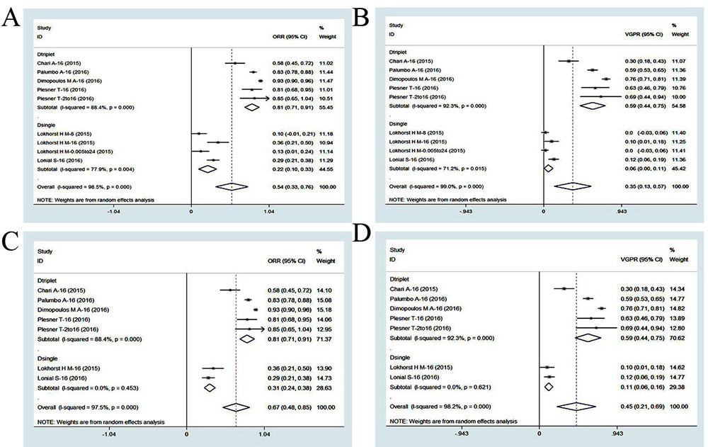 Meta-analysis of the efficacy of daratumumab-based regimens in patients with RRMM:(A) overall response rate of daratumumab-based single and triplet regimens;(B) at least very good partial response of daratumumab-based single and triplet regimens;(C) overall response rate of daratumumab-based monotherapy (16mg/kg);(D) at least very good partial response of daratumumab-based monotherapy (16mg/kg).