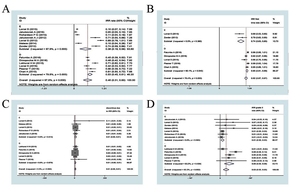 Meta-analysis of the IRRs of mAbs-based regimens in patients with RRMM: (A) any grade infusion-related reactions rate of mAbs;(B) the rate of IRR occurs in first time infusion; (C) grade 3 infusion-related reactions rate of mAbs;(D) the rate of discontinue due to IRRs.
