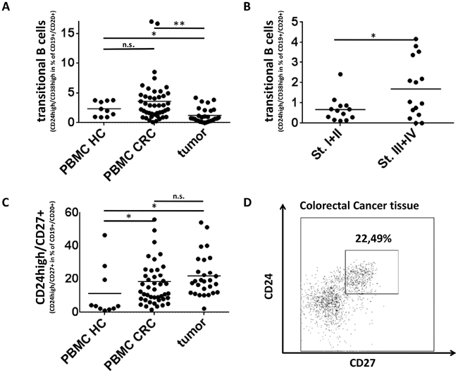 Regulatory B-cell subsets in Colorectal Cancer.