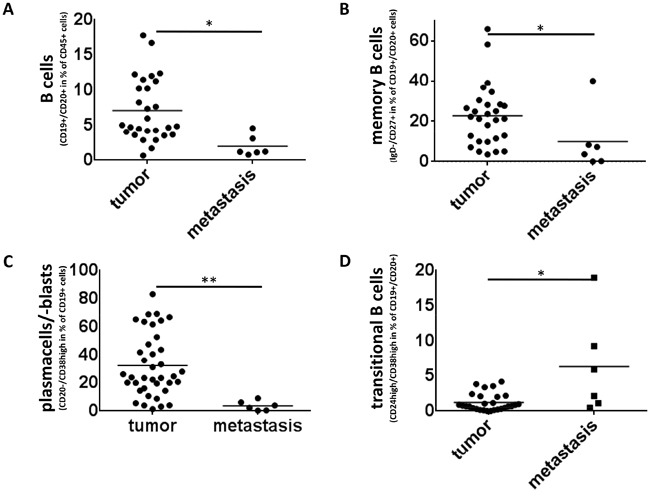 Memory B cells and cells with a plasma cell phenotype are significantly reduced in colorectal liver metastasis.