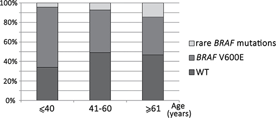 Frequency of rare BRAF mutations in different age groups of patients.