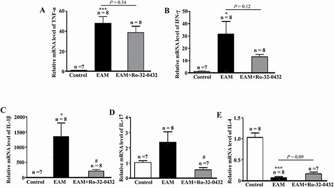 Ro-32-0432 suppresses key inflammatory cytokines expression in the heart of EAM rats.