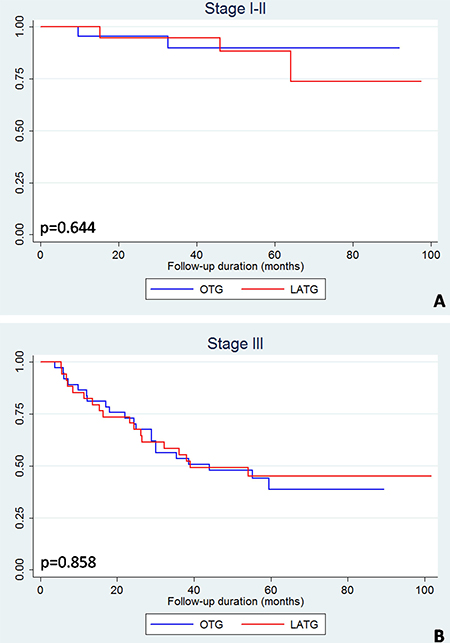 Kaplan-Meier curves of LATG and OTG among match-pairwise patients, stratified as stage I-II and stage III.