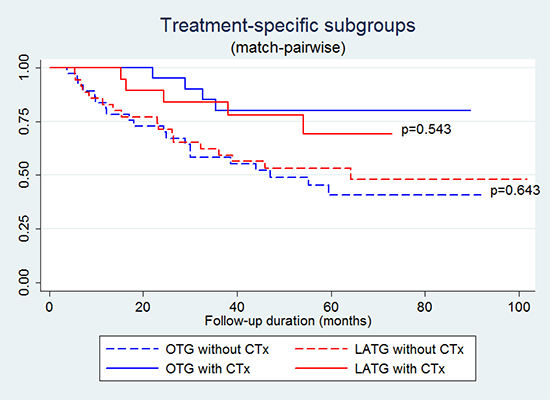 Kaplan-Meier curves of treatment-specific subgroups (surgical procedure and adjuvant chemotherapy, CTx) among match-pairwise patients.