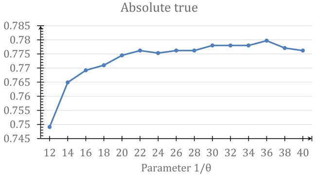 A plot to show the process of finding the optimal &#x03B8; value in Eq.9.