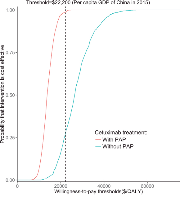 Acceptability curves comparing the cost-effectiveness of the cetuximab regimen with PAP or without PAP versus the control regimen.