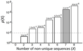 Enrichment analysis of seed families in a set of 14 miRNAs by random permutation.