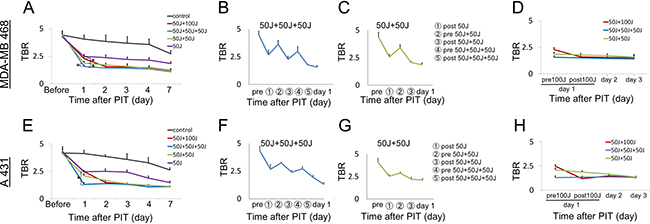 Quantitative analysis of IR700 fluorescence intensities in MDA-MB468luc tumors (A&#x2013;D) and A431luc tumors (E&#x2013;H).