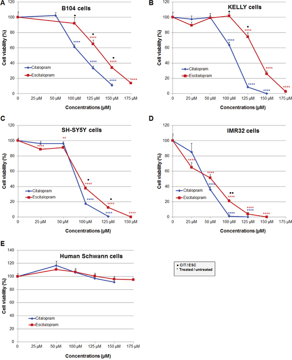 Comparative cytotoxicity of citalopram and escitalopram on rat B104, human Kelly, SH-SY5Y and IMR32 neuroblastoma cell lines and human Schwann cell primary cultures treated for 24 h with citalopram and escitalopram.